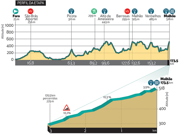 Stage 5 profile